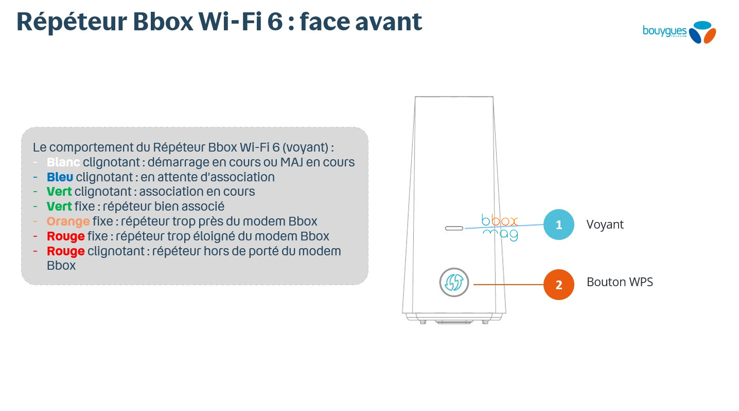 Schéma des voyants du répéteur associé, un repère utile pour confirmer quel modèle de Bbox vous avez
