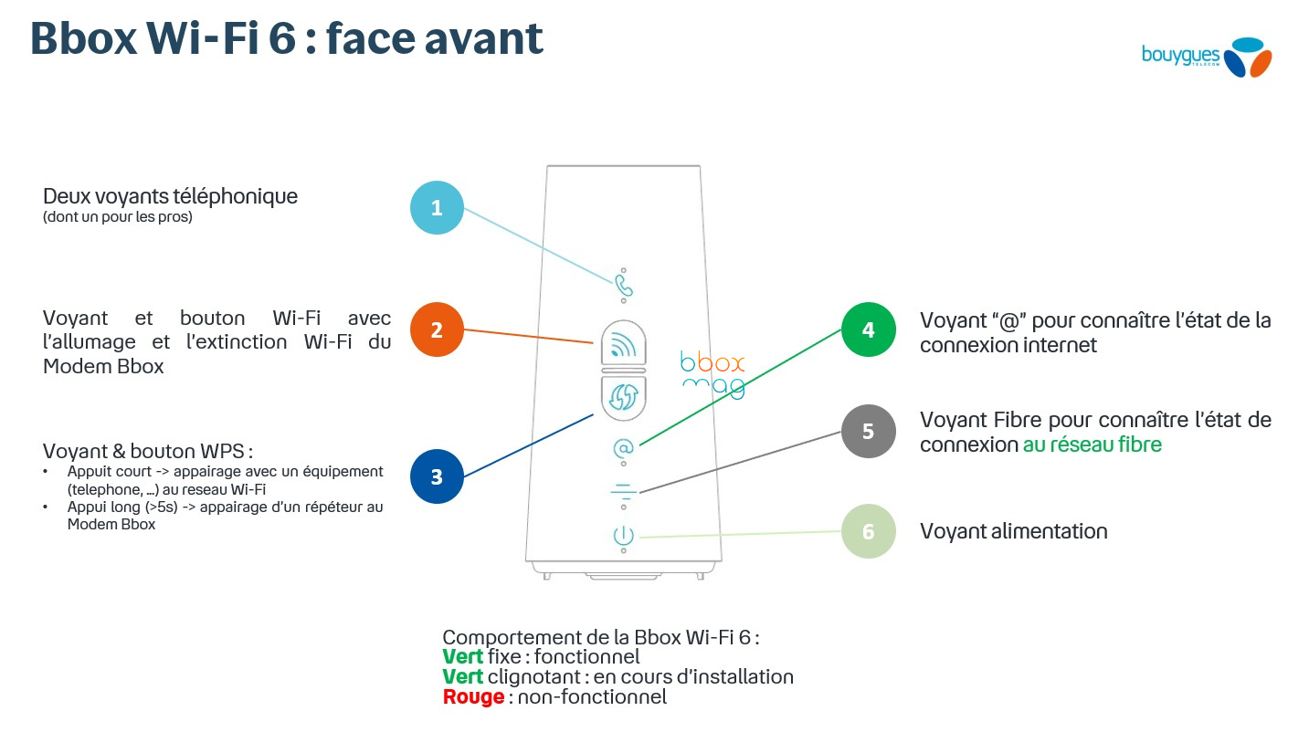 Schéma des voyants en façade de la Bbox Wi-Fi 6 Arcadyan, pour identifier quel modèle de Bbox vous avez