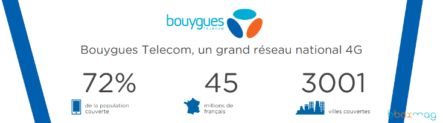 Réseau 4G Bouygues Télécom : 72% de la population couverte sur 3 003 villes
