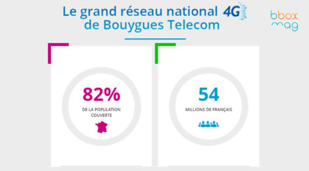 Bouygues Telecom couvre 82% de la population en 4G