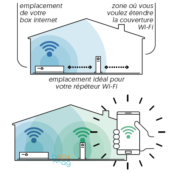 Nouveau répéteur Wi-Fi proposé dans l'offre Bbox Ultym - Bbox-Mag