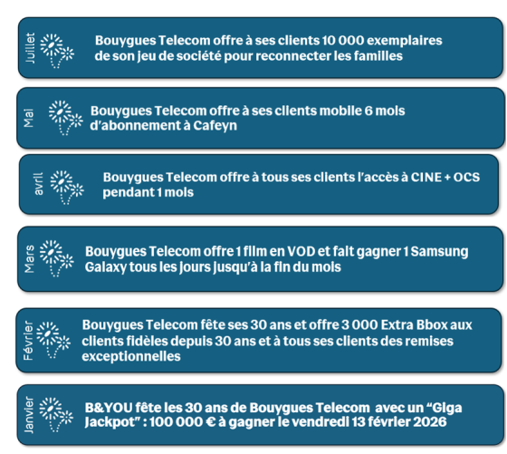 Récapitulatif des opérations des 30 ans de Bouygues Telecom, janvier à juillet 2026