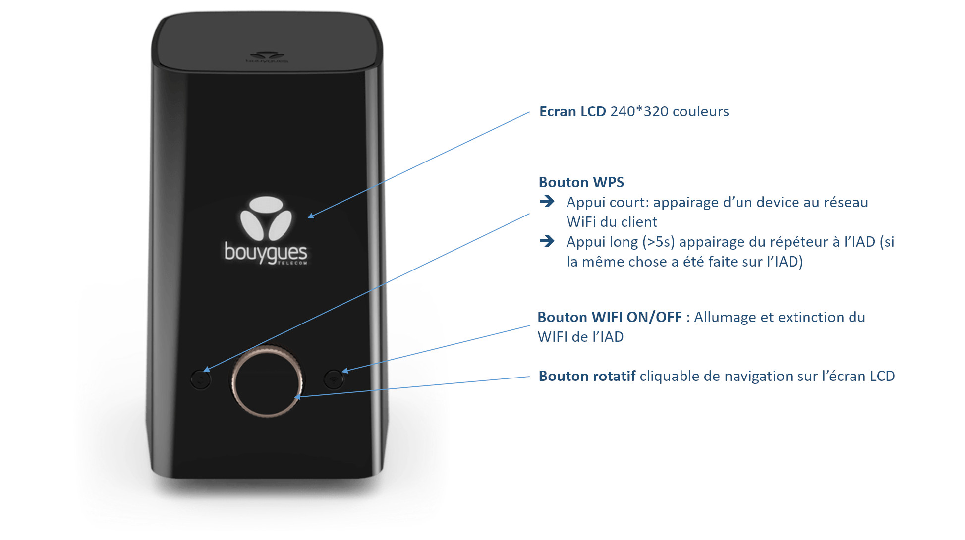 Façade de la Bbox WiFi 6/6E avec écran couleur, avant de connecter en WPS